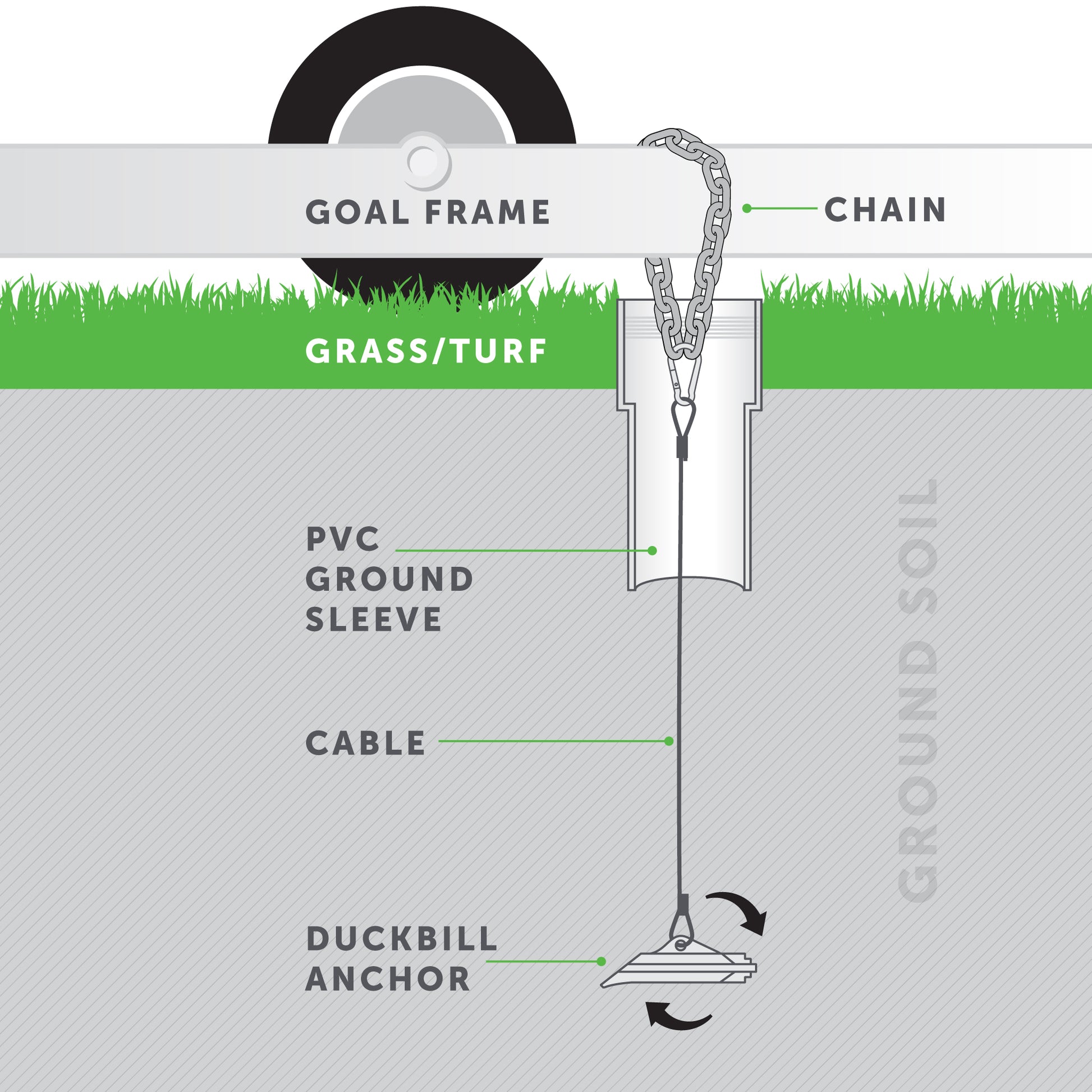 Duckbill anchor on wheeled soccer goal. Side view of how the duckbill goes underground is shown. Plastic insert and chain lock sold separately.